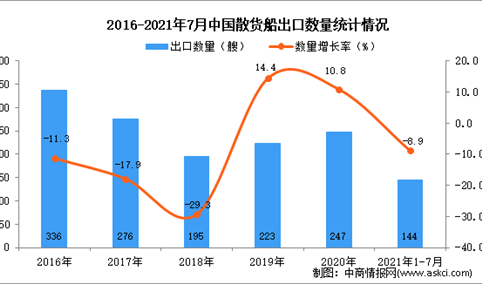 2021年1-7月中国散货船出口数据统计分析