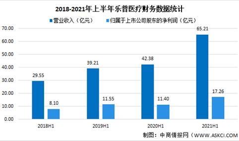 乐普医疗2021年上半年财报：营收同比增长53.86%（图）