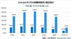 2021年中国葡萄酒行业贸易情况及未来发展困境和前景预测分析（图）