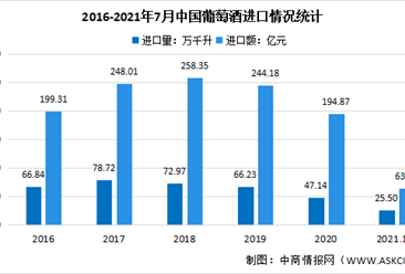 2021年中國葡萄酒行業貿易情況及未來發展困境和前景預測分析（圖）