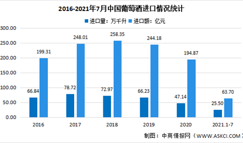 2021年中国葡萄酒行业贸易情况及未来发展困境和前景预测分析（图）