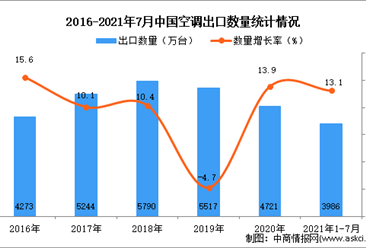 2021年1-7月中国空调出口数据统计分析
