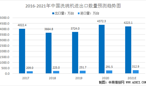2021年中国洗碗机产业链上中下游市场分析（附产业链全景图）