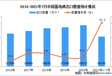 2021年1-7月中国蓄电池出口数据统计分析
