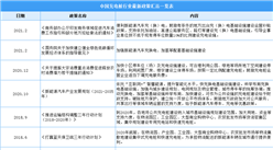 2021年中國充電樁行業最新政策匯總一覽（圖）