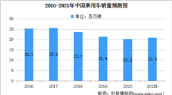 2021年中國乘用車銷量將達20.9萬輛 兩大因素驅動行業發展（圖）