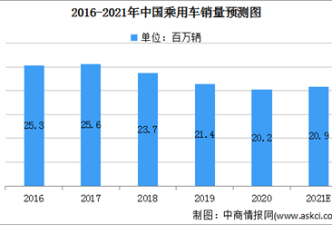 2021年中国乘用车销量将达20.9万辆 两大因素驱动行业发展（图）