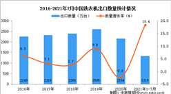 2021年1-7月中國洗衣機出口數據統計分析