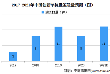 2021年中國抗體藥物批簽發量情況:抗體藥物日益多樣化（圖）
