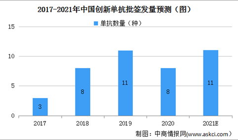 2021年中国抗体药物批签发量情况:抗体药物日益多样化（图）