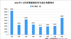 2021年8月深圳各区新房成交数据分析：住宅成交5885套（图）