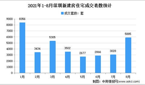 2021年8月深圳各区新房成交数据分析：住宅成交5885套（图）