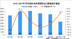 2021年1-7月中國中央處理部件出口數據統計分析