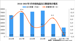 2021年1-7月中国电扇出口数据统计分析