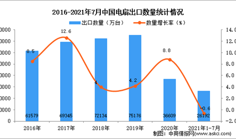2021年1-7月中国电扇出口数据统计分析