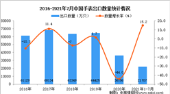2021年1-7月中国手表出口数据统计分析