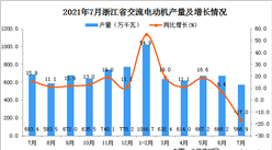 2021年7月浙江省交流电动机产量数据统计分析