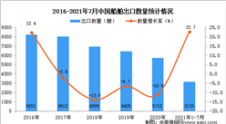 2021年1-7月中国船舶出口数据统计分析