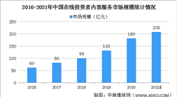 2021中國在線投資者內容服務市場規模將突破200億 在線財商教育服務市場份額大（圖）