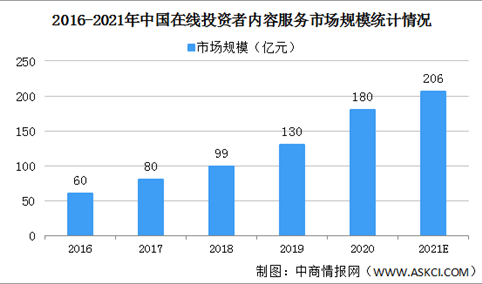 2021中国在线投资者内容服务市场规模将突破200亿 在线财商教育服务市场份额大（图）