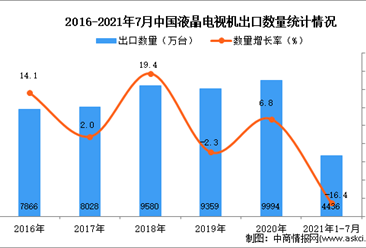 2021年1-7月中国液晶电视机出口数据统计分析