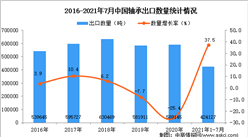 2021年1-7月中国轴承出口数据统计分析