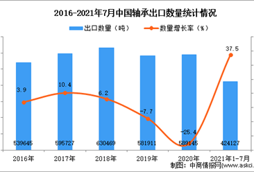 2021年1-7月中國軸承出口數據統計分析