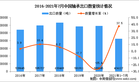 2021年1-7月中国轴承出口数据统计分析