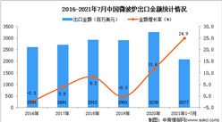 2021年1-7月中国微波炉出口数据统计分析