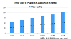 2021年中國紅外熱成像市場規模及發展趨勢預測分析（圖）