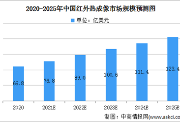 2021年中國紅外熱成像市場規模及發展趨勢預測分析（圖）