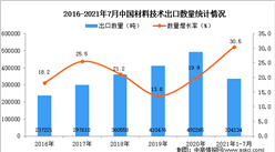 2021年1-7月中国材料技术出口数据统计分析
