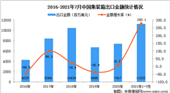 2021年1-7月中國集裝箱出口數據統計分析