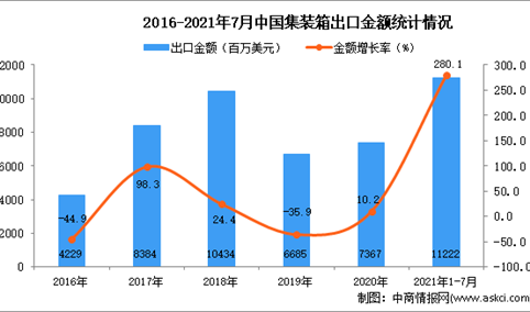 2021年1-7月中国集装箱出口数据统计分析
