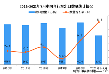 2021年1-7月中国自行车出口数据统计分析
