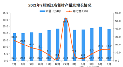 2021年7月浙江省铝材产量数据统计分析