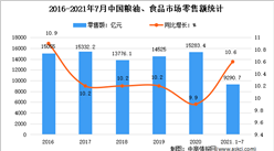2021年1-7月中國食品行業運行情況分析：增加值同比增長9.1%