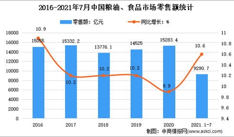 2021年1-7月中国食品行业运行情况分析：增加值同比增长9.1%