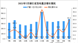 2021年7月浙江省发电量数据统计分析