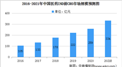 2021年中國醫藥IND前CRO市場規模及發展前景預測分析（圖）