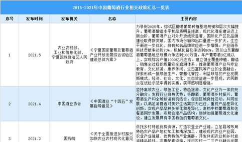 2021年中国葡萄酒行业最新政策汇总一览（图）