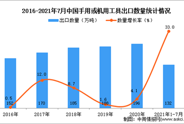 2021年1-7月中国手用或机用工具出口数据统计分析