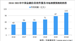 2021年中国金融信息软件服务市场规模及发展趋势预测分析（图）