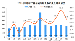 2021年7月浙江省包装专用设备产量数据统计分析