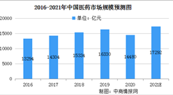 2021年中國醫藥行業及細分行業市場規模預測分析（圖）