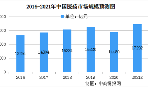 2021年中国医药行业及细分行业市场规模预测分析（图）