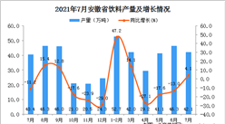 2021年7月安徽省饮料产量数据统计分析