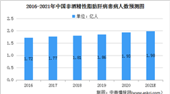 2021年中国非酒精性脂肪肝病市场规模及发展趋势预测分析（图）
