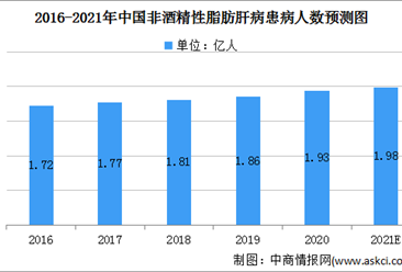 2021年中國非酒精性脂肪肝病市場規模及發展趨勢預測分析（圖）