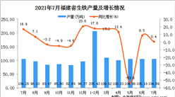 2021年7月福建省生铁产量数据统计分析